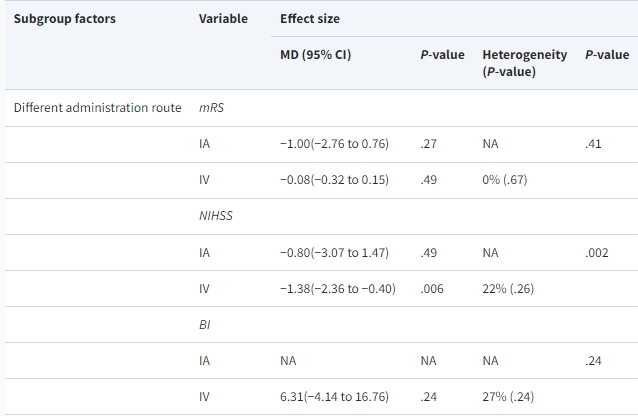 表1：RCT中間充質(zhì)干細胞治療缺血性中風(fēng)的不同因素亞組分析。（不同的給藥途徑）