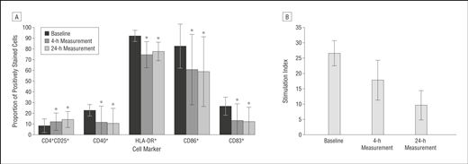 靜脈和鞘內注射間充質(zhì)干細胞 (MSC) 對多發(fā)性硬化癥 (MS) 和肌萎縮側索硬化癥 (ALS) 患者的免疫學(xué)影響。