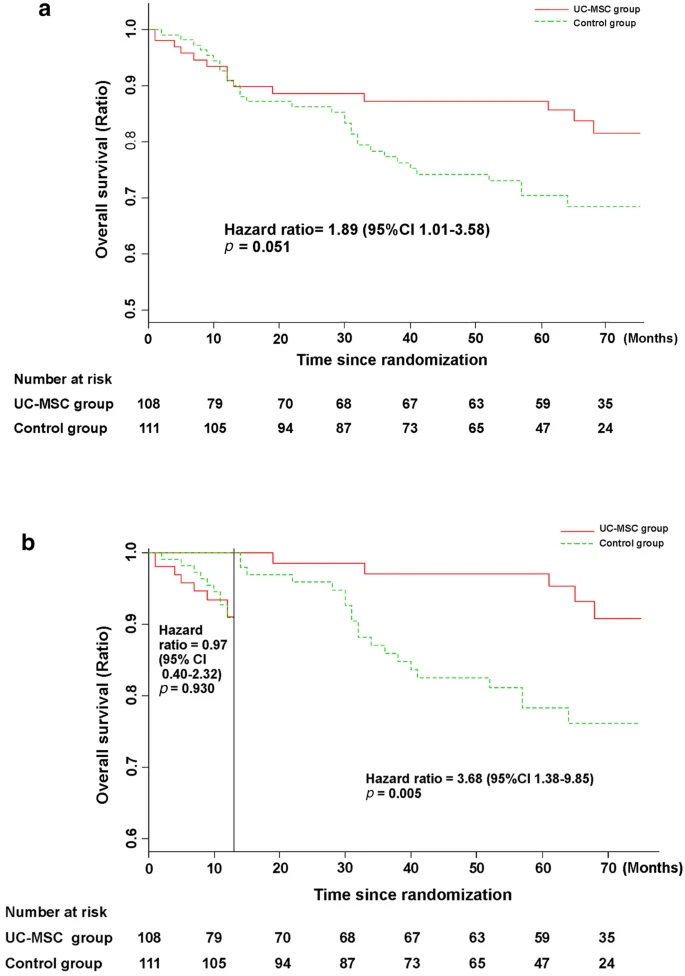 接受 UC-MSC 輸注或常規治療方案治療的 HBV 相關(guān)失代償性肝硬化患者的無(wú)病生存率。