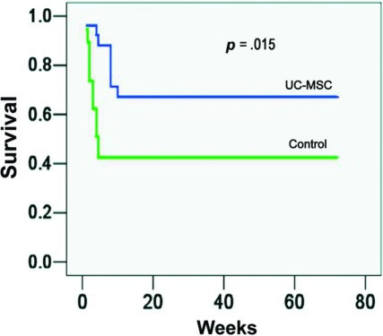 UC-MSC 治療提高了急性肝衰竭 (ACLF) 患者的存活率。