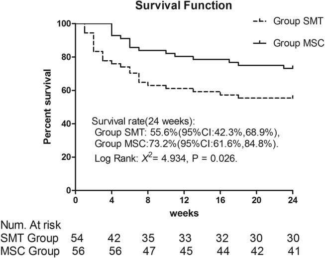 Kaplan-Meier 生存曲線(xiàn)。