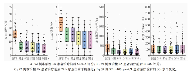 SIE疾病活動(dòng)度緩解及腎臟緩解評估