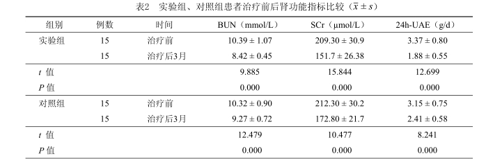 實(shí)驗組、對照組患者治療前后腎功能指標比較
