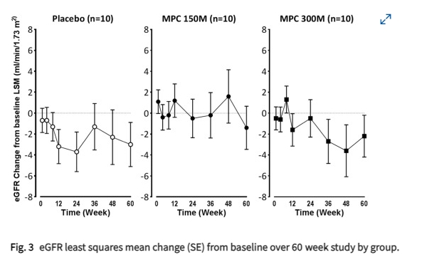 按組分列的60周研究中eGFR自基線(xiàn)起的最小二乘平均變化(SE)
