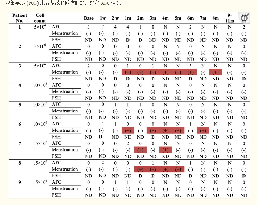 月經(jīng)恢復評估