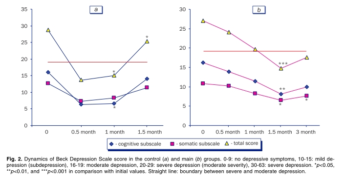 圖2.對照組(a)和主要組(b)的貝克抑郁量表得分動(dòng)態(tài)變化