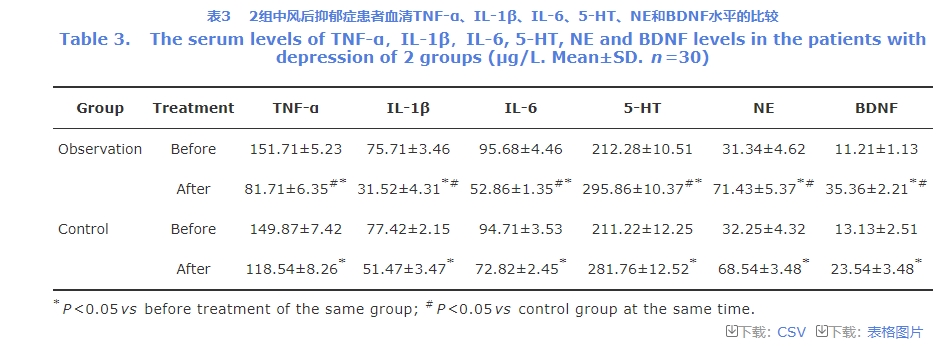 血清TNF-α、IL-1β、IL-6、5-HT、NE和BDNF水平的變化