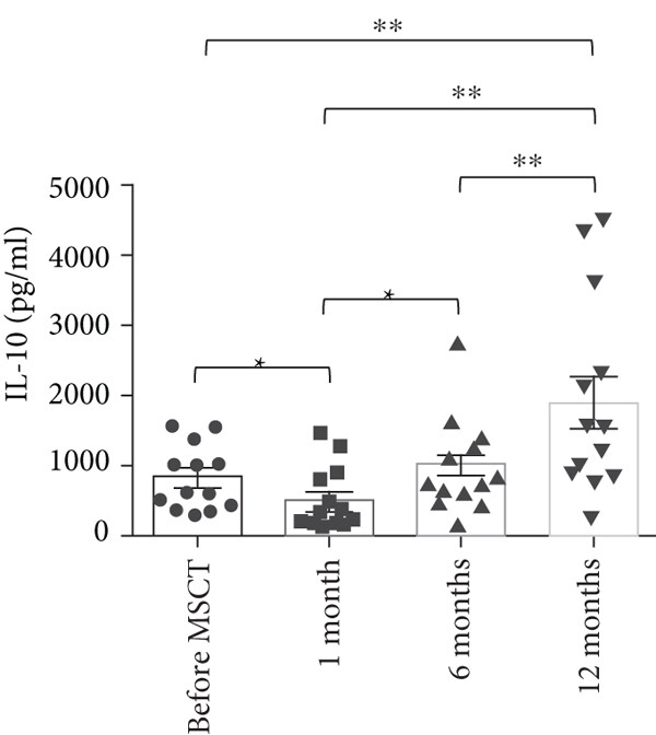 與間充質(zhì)干細胞注射前相比，注射后1個(gè)月，IL-10 上清液水平顯著(zhù)降低，12 個(gè)月時(shí)顯著(zhù)增加。進(jìn)一步觀(guān)察到，與 1 個(gè)月相比，6 個(gè)月時(shí) IL-10 上清液水平顯著(zhù)增加。此外，與 1 個(gè)月和 6 個(gè)月相比，12 個(gè)月時(shí) IL-10 上清液水平顯著(zhù)增加