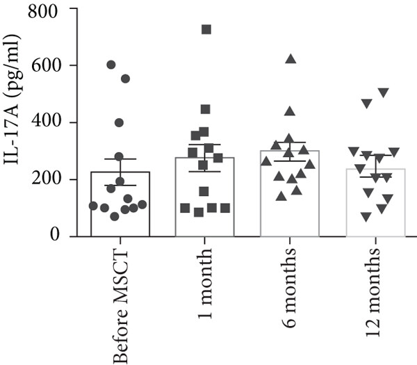 間充質(zhì)干細胞注射后，IL-17A 上清液水平 (平均值±SEM，MSCT 前 226.63±50.00 pg/ml，1 個(gè)月時(shí) 277.20±54.57 pg/ml，6 個(gè)月時(shí) 299.20±38.66 pg/ml，12 個(gè)月時(shí) 245.24±35.13 pg/ml)  