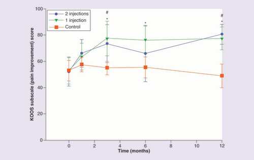 圖 3.膝關(guān)節損傷和骨關(guān)節炎結果評分疼痛改善分量表。