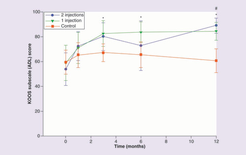 圖 5.膝關(guān)節損傷和骨關(guān)節炎結果評分日常生活活動(dòng)分量表。