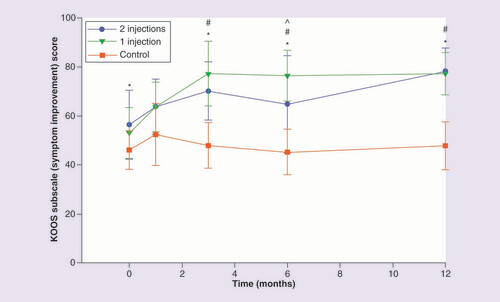 圖 4.膝關(guān)節損傷和骨關(guān)節炎結果評分疼痛改善分量表。