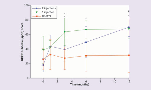 圖 6.膝關(guān)節損傷和骨關(guān)節炎結果評分運動(dòng)和娛樂(lè )分量表。