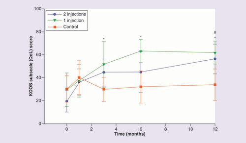 圖 7.膝關(guān)節損傷和骨關(guān)節炎結果評分生活質(zhì)量分量表。