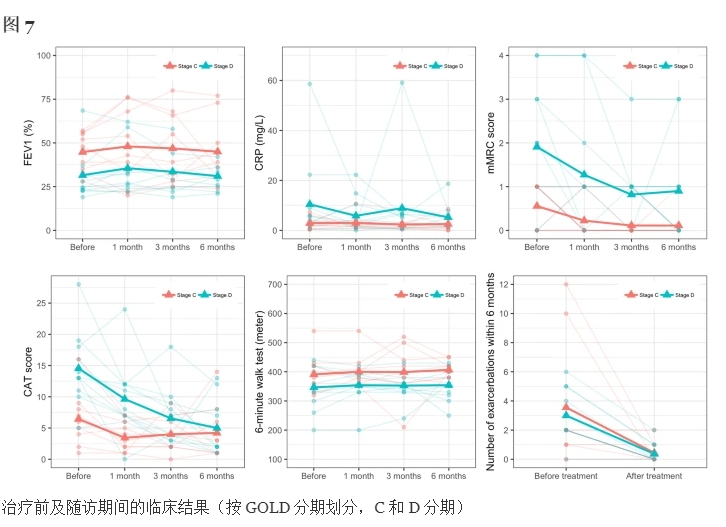 治療前及隨訪(fǎng)期間的臨床結果(按GOLD分期劃分，C和D分期)