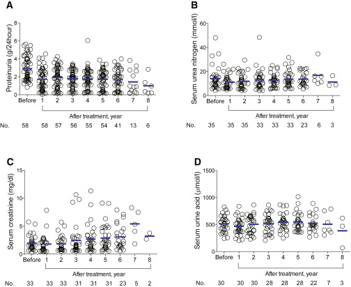 間充質(zhì)干細胞/基質(zhì)細胞移植前后蛋白尿及腎功能的變化