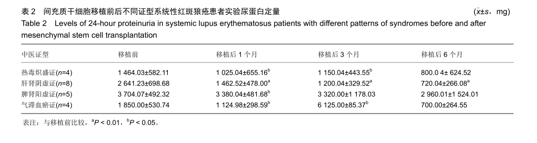 間充質(zhì)干細胞移植前后不同證型系統性紅斑狼瘡患者實(shí)驗尿蛋白定量