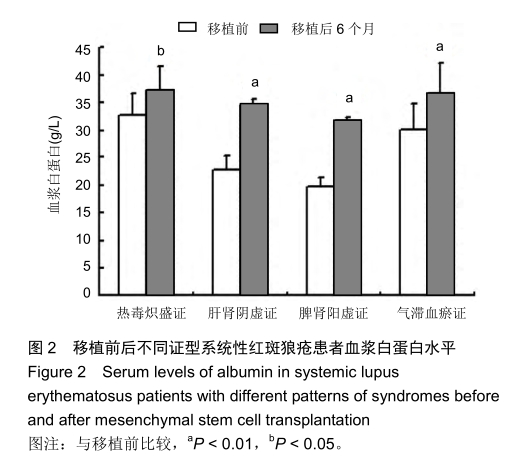 移植前后不同證型系統性紅斑狼瘡患者血漿白蛋白水平