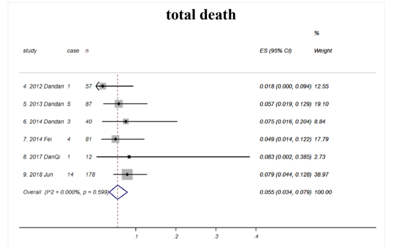總體隨訪(fǎng)期間總死亡率為5.5% (如圖E4所示)