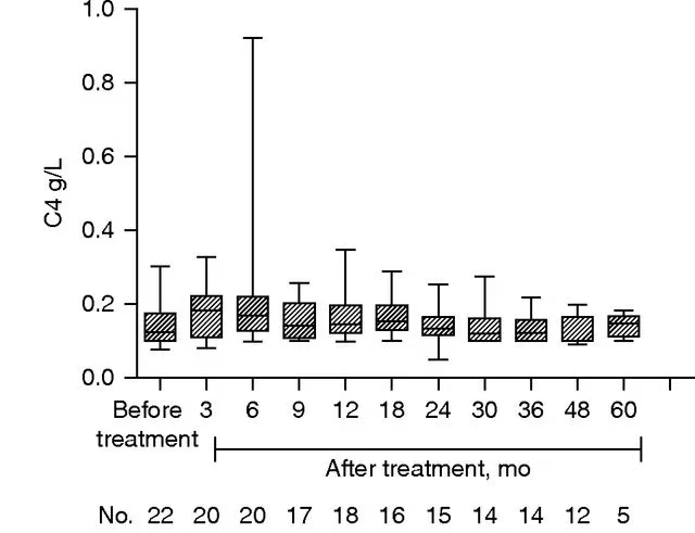 疾病活動(dòng)性和腎臟結果