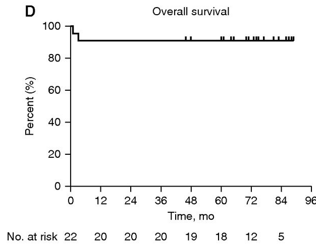 中位隨訪(fǎng)時(shí)間72（60，80）個(gè)月，5年總生存率為91%