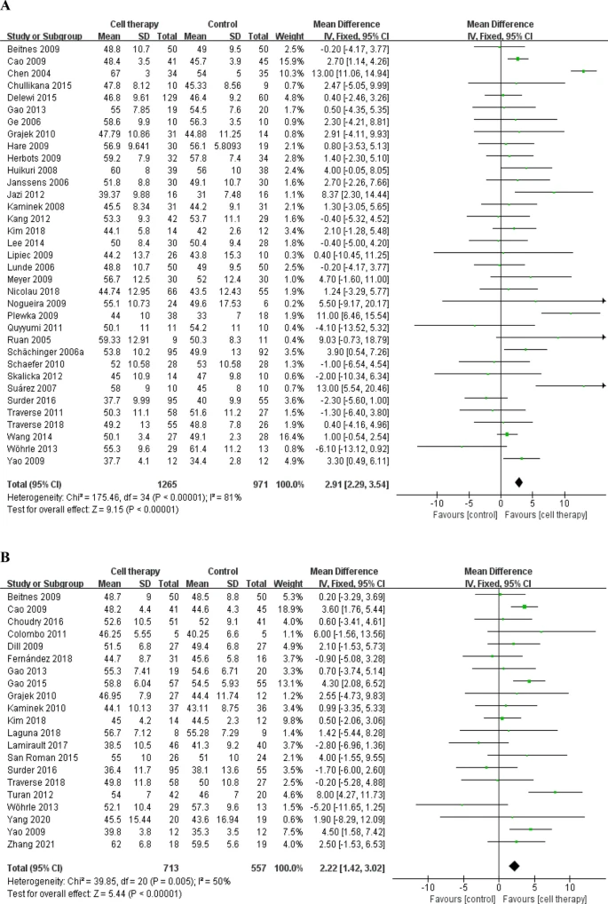 基于固定效應模型的LVEF、MACE和梗死面積差異的分析
