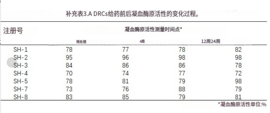 補充表3.A DRCS給藥前后凝血酶原活性的變化過(guò)程。