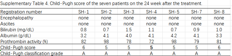 表4.治療后24周7例患者的Child-Pugh評分。