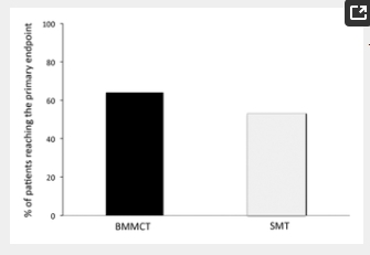 3個(gè)月時(shí)各組達到主要終點(diǎn)的患者百分比（p=0.43）。