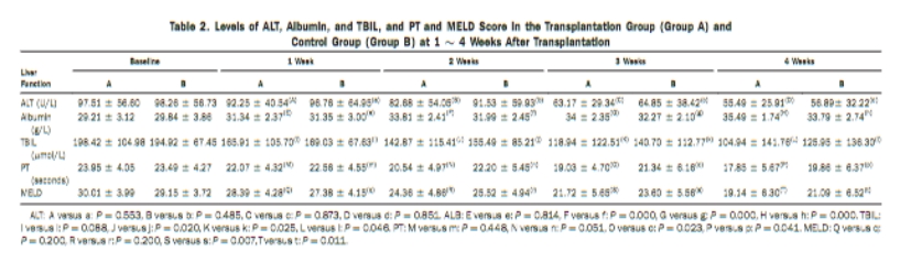 移植組（A組）與對照組（B組）移植后1～4周ALT、白蛋白、TBIL水平及PT、MELD評分