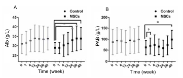 人臍帶間充質(zhì)干細胞（hUC-MSC）治療對肝硬化失代償期患者肝功能的影響
