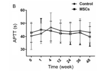 人臍帶間充質(zhì)干細胞（hUC-MSC）治療對肝硬化失代償期腹水患者腎功能、凝血功能及Child-Pugh和MELD評分的影響