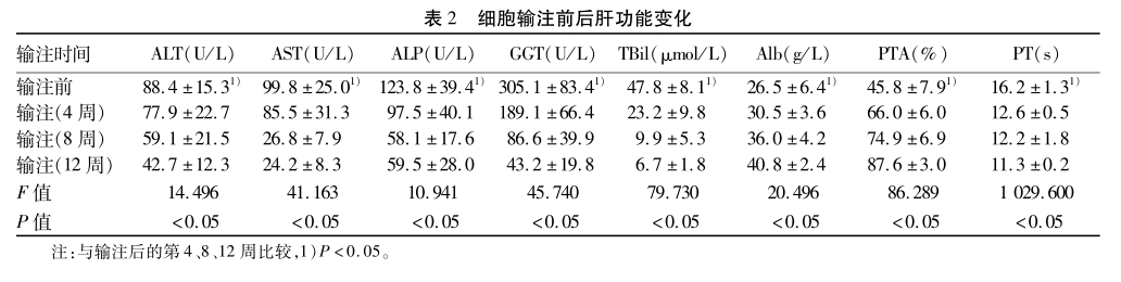 表2 細胞輸注前后肝功能變化輸注時(shí)間