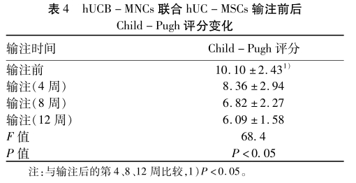 表4 hUCB-MNCS聯(lián)合hUC-MSCs輸注前后Child-Pugh評分變化