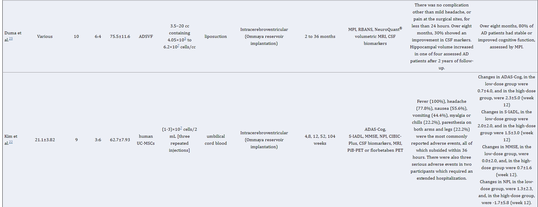 表1：干細胞治療阿爾茨海默病患者的研究特點(diǎn)及結果總結