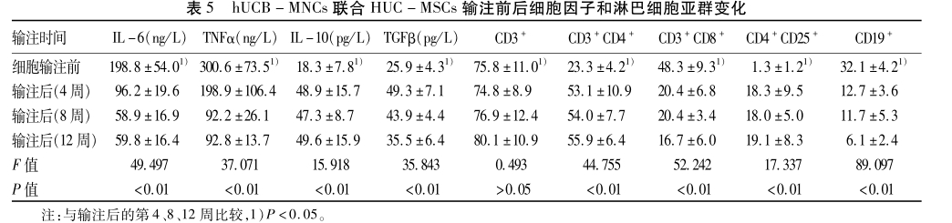 hUCB-MNCS聯(lián)合HUC-MSCs輸注前后細胞因子和淋巴細胞亞群變化