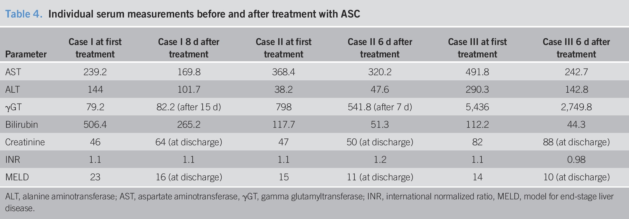 ASC治療前后個(gè)體血清測量
