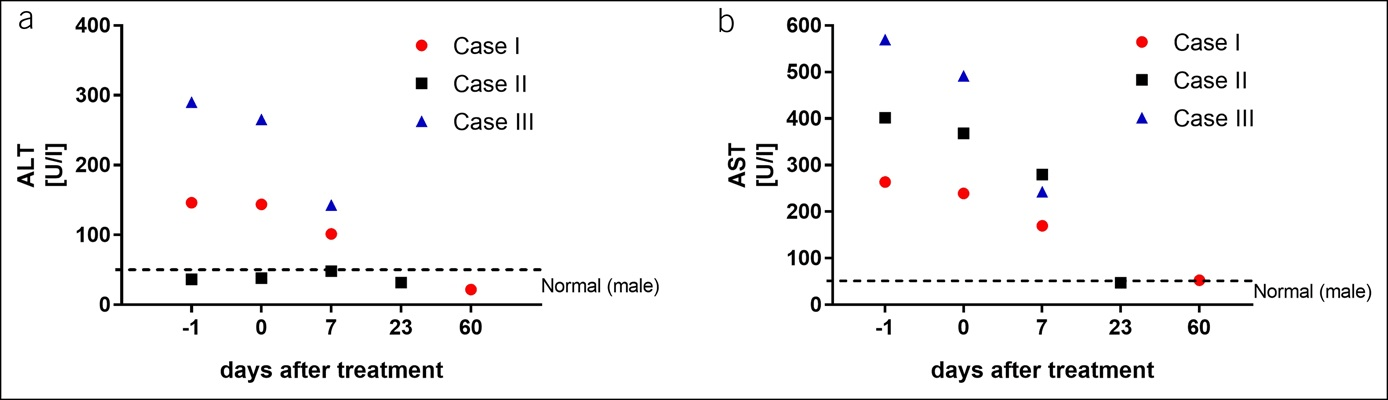 酒精性肝衰竭患者接受 ASC 治療后血清轉氨酶濃度變化趨勢。