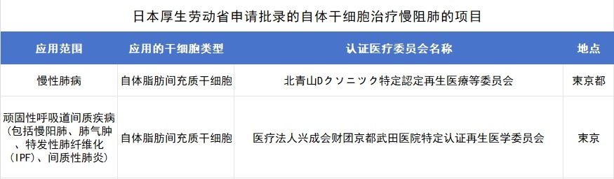 日本厚生勞動(dòng)省申請批錄的自體干細胞治療慢阻肺的項目