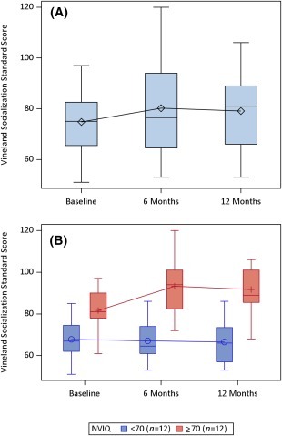 圖1：Vineland 適應性行為量表 II (VABS-II) 社會(huì )化標準分數。

(圖1A)：所有參與者的 VABS-II 社會(huì )化標準分數隨時(shí)間變化的分布。

(圖1B)：按非語(yǔ)言智商分層的 VABS-II 社會(huì )化分數分布。