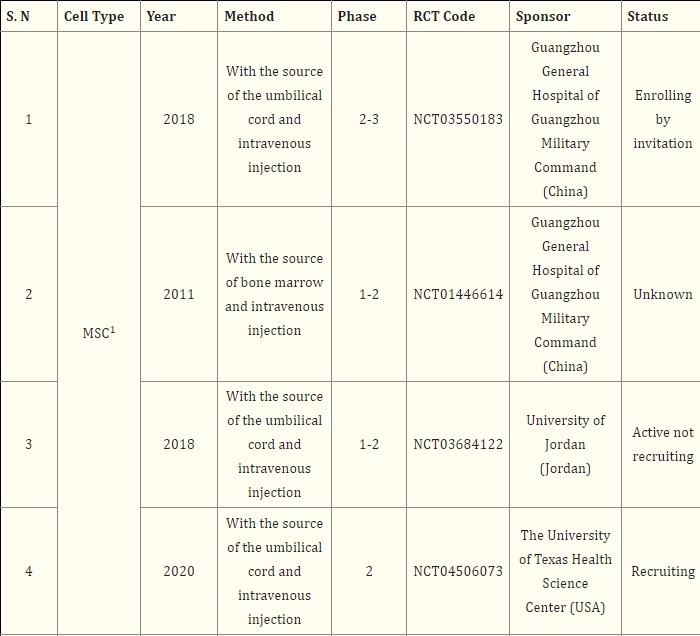 表2：基于干細胞治療帕金森病的注冊臨床試驗