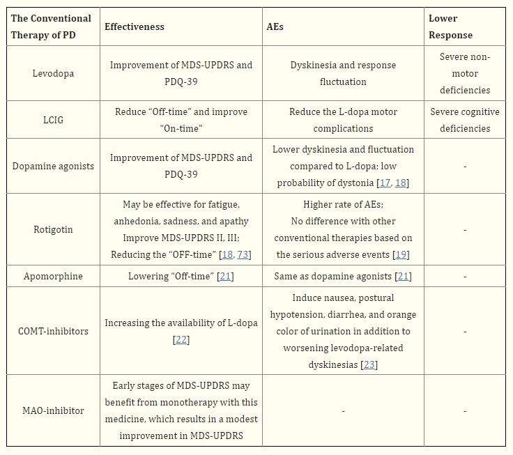 傳統治療帕金森病方法包括藥物干預和深部腦刺激手術(shù)