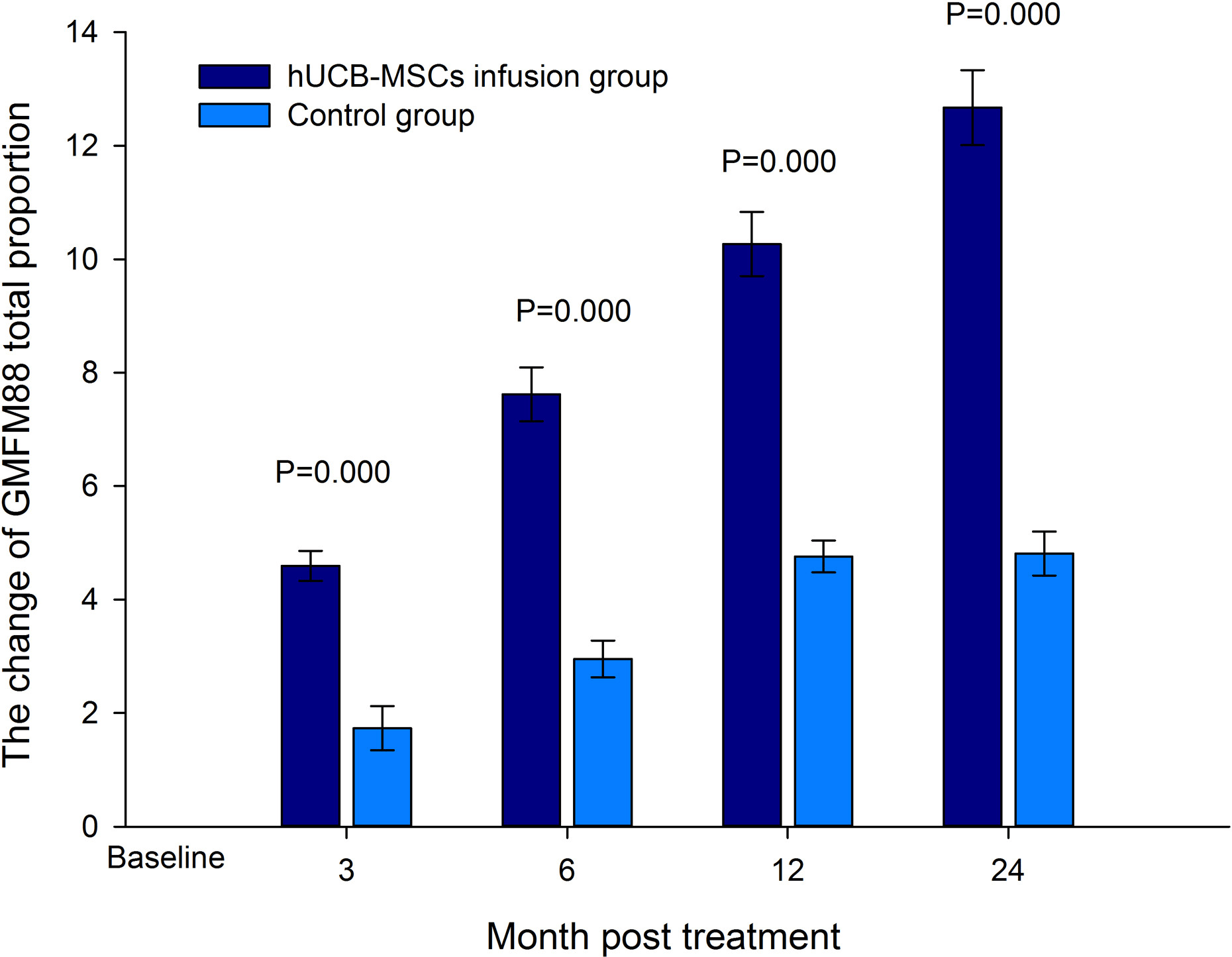 圖2：治療后 3、6、12、24 個(gè)月粗大運動(dòng)功能測量量表 88 (GMFM-88) 總分比例的變化。