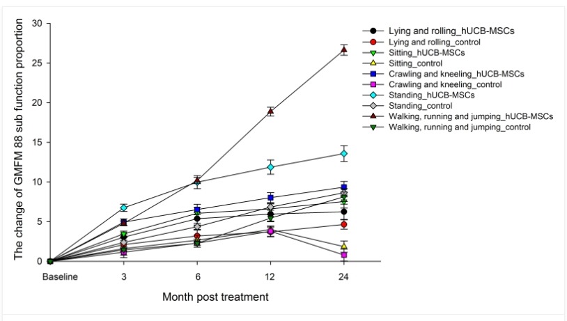 圖3. 治療后3、6、12、24個(gè)月各功能區粗大運動(dòng)功能測量88(GMFM-88)比例的變化。