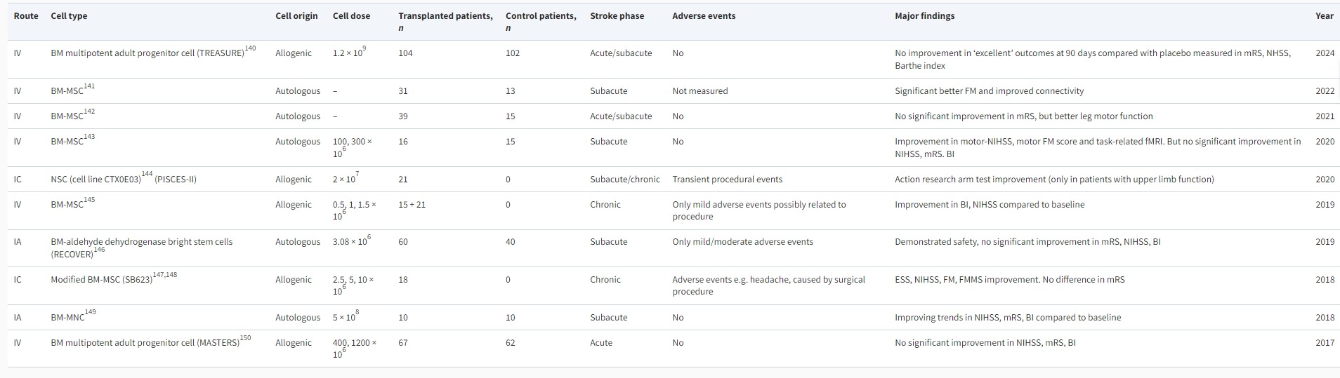 表1：最近完成的使用干細胞治療中風(fēng)的臨床試驗結果精選