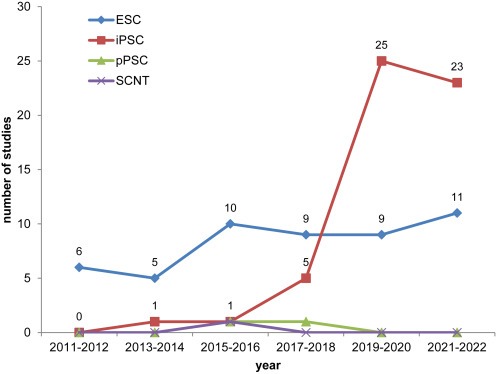 圖1：使用ESC、iPSC、體細胞核移植 (SCNT) 細胞和孤雌PSC (pPSC) 開(kāi)展的研究的時(shí)間分布，開(kāi)始日期在2011年1月1日至2022年12月13日期間