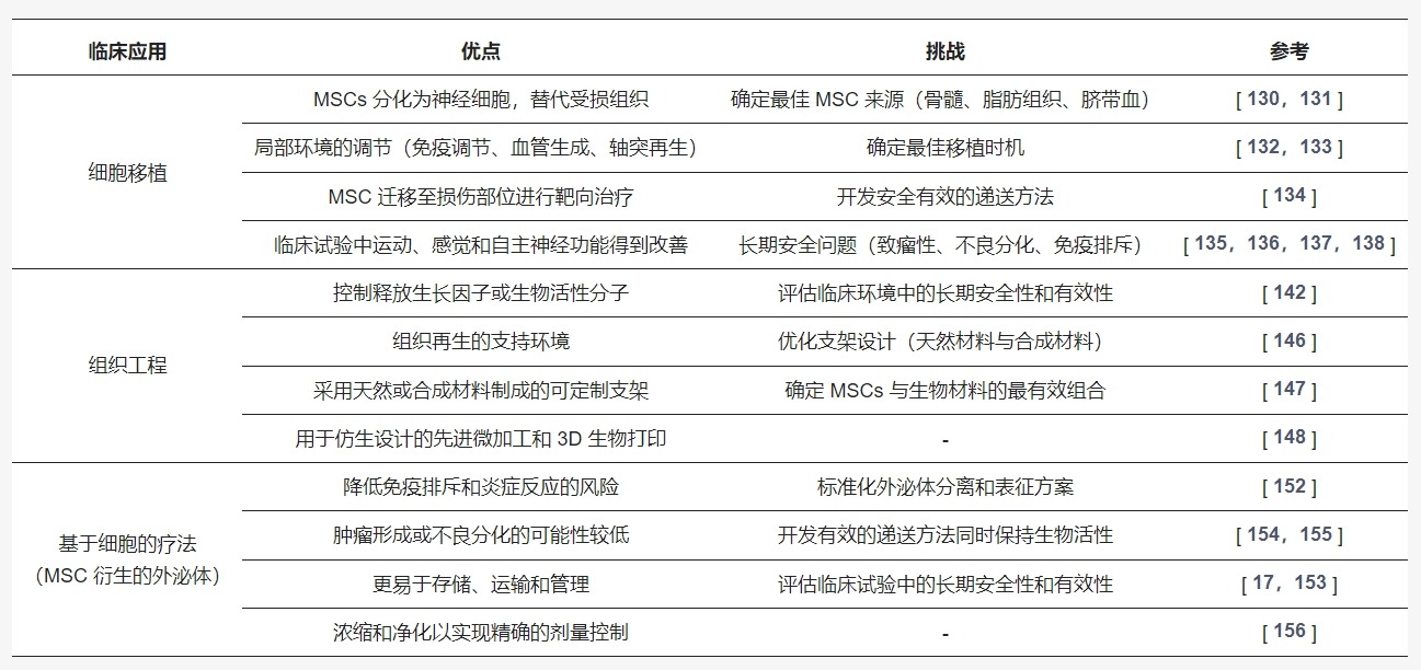 表2：間充質(zhì)干細胞治療脊髓損傷的臨床應用詳細比較