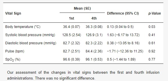 表1.?安全性結果（第一劑和第四劑前比較）。