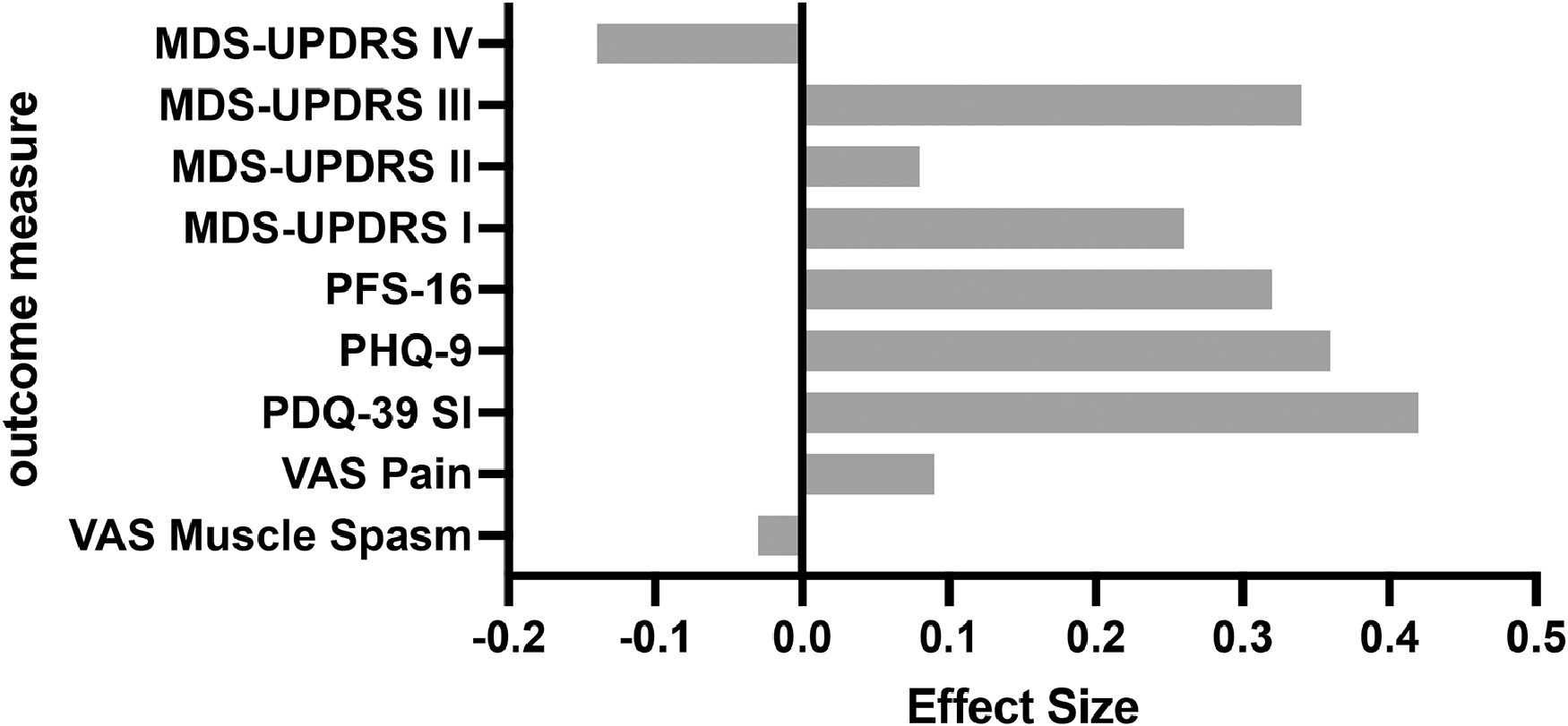 圖2：研究結束（第26周）療效結果測量的Cohen's d效應大小。