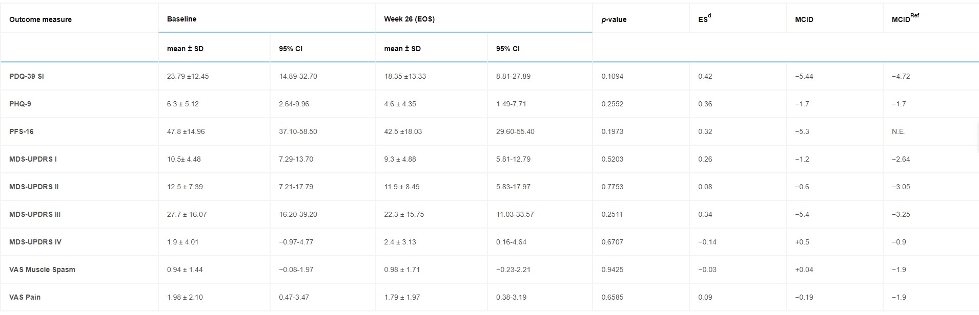 表1：N=10名受試者的療效終點(diǎn)從基線(xiàn)到研究結束（第26周）的變化。
